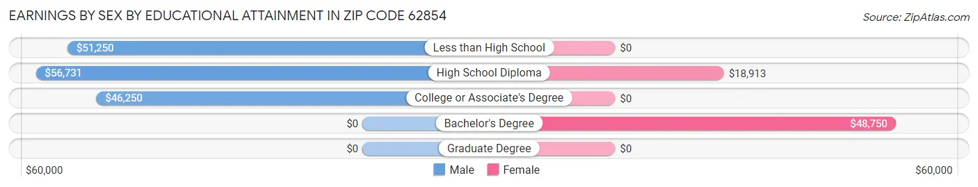 Earnings by Sex by Educational Attainment in Zip Code 62854