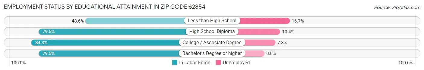 Employment Status by Educational Attainment in Zip Code 62854