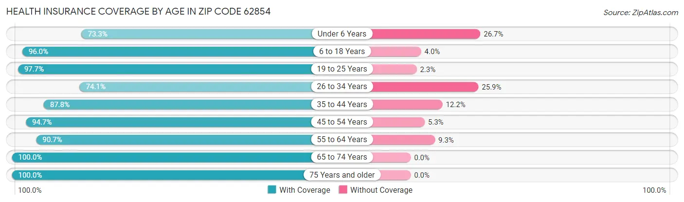 Health Insurance Coverage by Age in Zip Code 62854