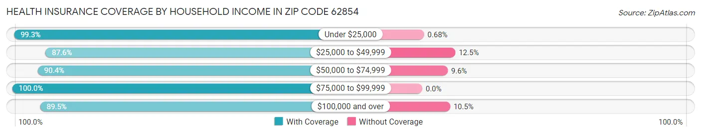 Health Insurance Coverage by Household Income in Zip Code 62854
