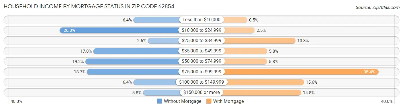 Household Income by Mortgage Status in Zip Code 62854