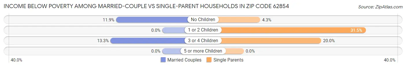 Income Below Poverty Among Married-Couple vs Single-Parent Households in Zip Code 62854