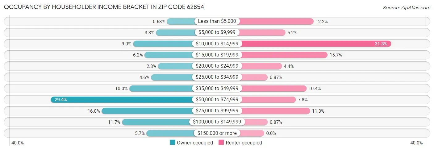 Occupancy by Householder Income Bracket in Zip Code 62854
