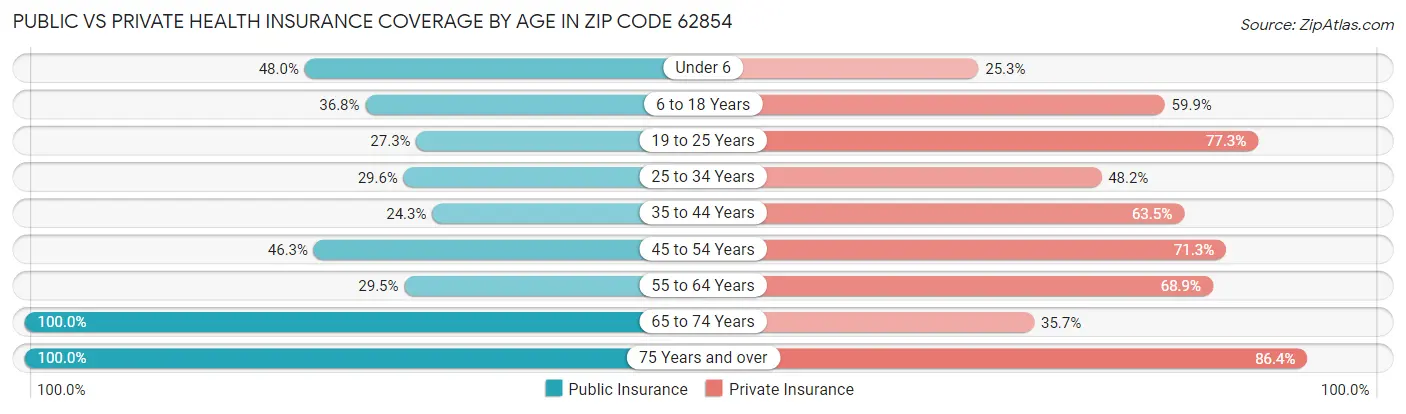 Public vs Private Health Insurance Coverage by Age in Zip Code 62854