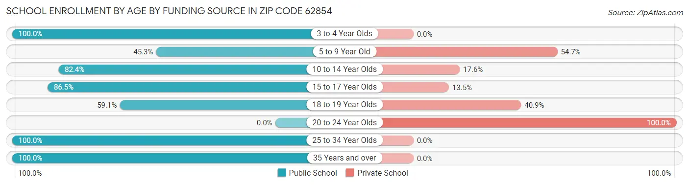 School Enrollment by Age by Funding Source in Zip Code 62854