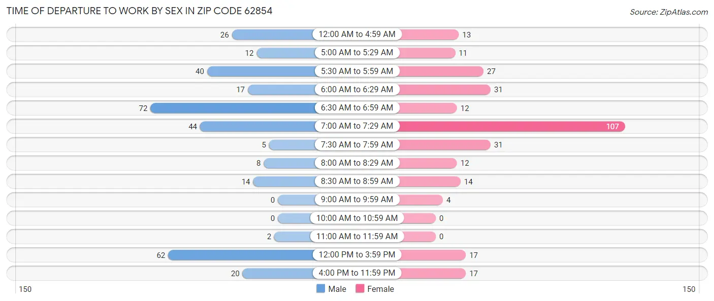 Time of Departure to Work by Sex in Zip Code 62854