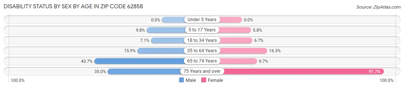 Disability Status by Sex by Age in Zip Code 62858