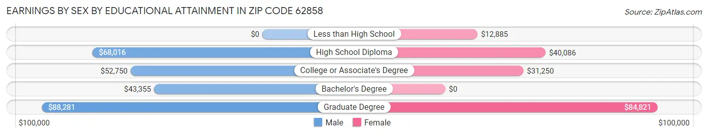 Earnings by Sex by Educational Attainment in Zip Code 62858