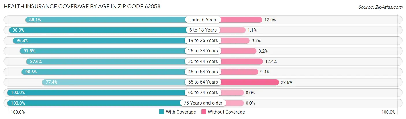 Health Insurance Coverage by Age in Zip Code 62858