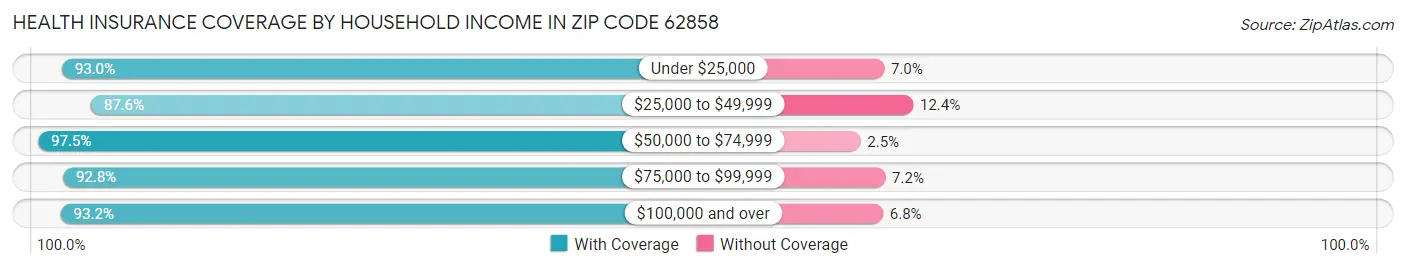 Health Insurance Coverage by Household Income in Zip Code 62858