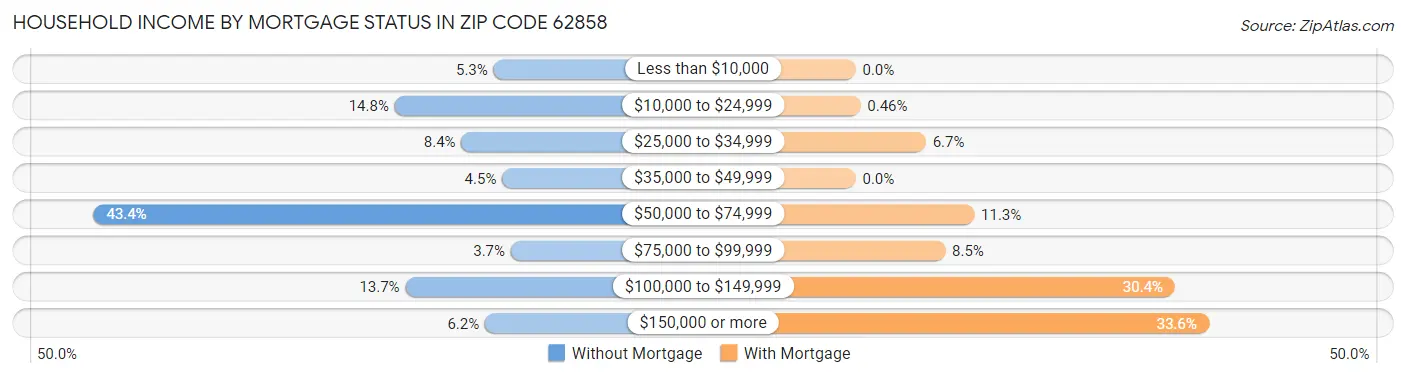 Household Income by Mortgage Status in Zip Code 62858