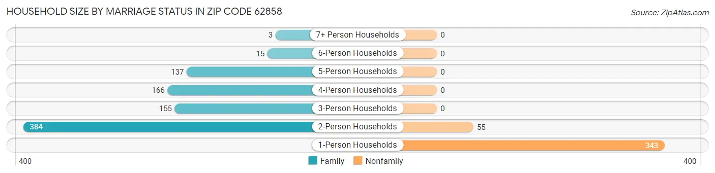 Household Size by Marriage Status in Zip Code 62858