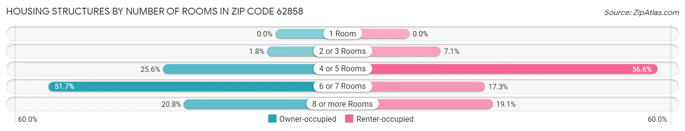 Housing Structures by Number of Rooms in Zip Code 62858