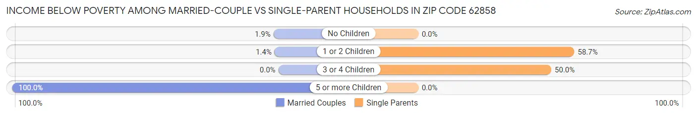 Income Below Poverty Among Married-Couple vs Single-Parent Households in Zip Code 62858