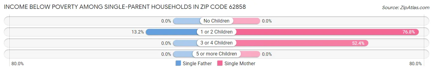 Income Below Poverty Among Single-Parent Households in Zip Code 62858