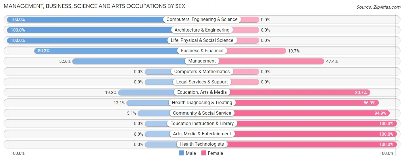 Management, Business, Science and Arts Occupations by Sex in Zip Code 62858