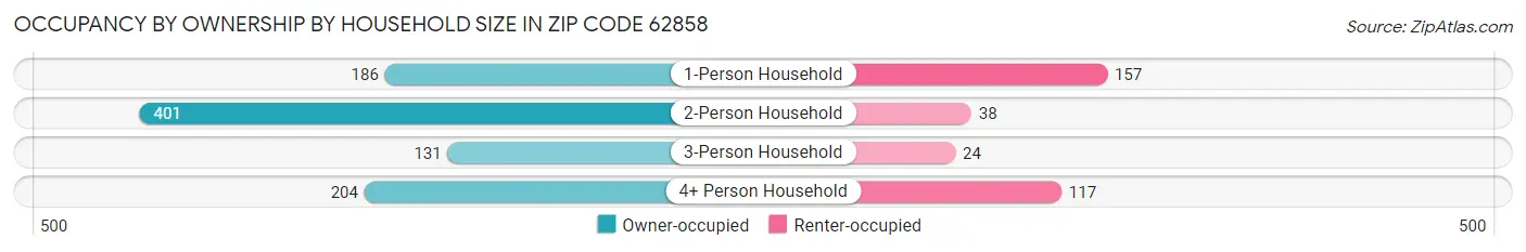 Occupancy by Ownership by Household Size in Zip Code 62858