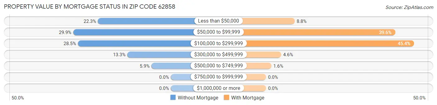 Property Value by Mortgage Status in Zip Code 62858