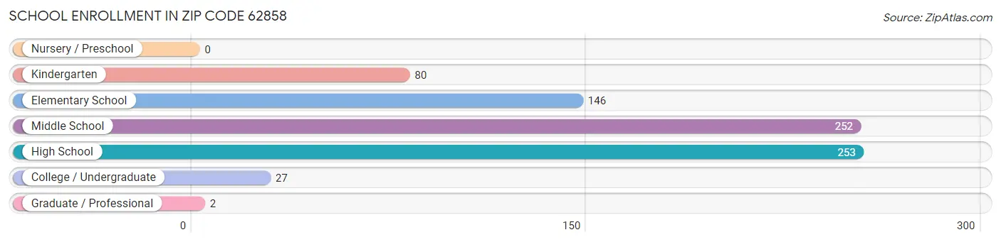 School Enrollment in Zip Code 62858