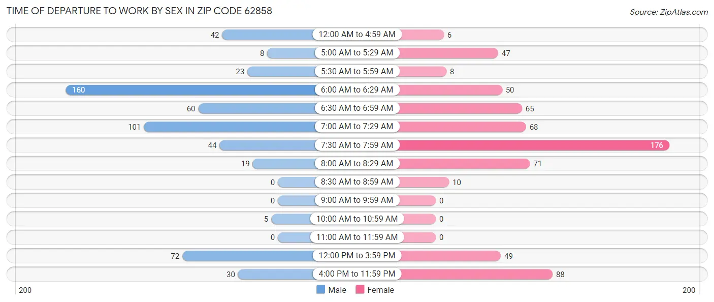 Time of Departure to Work by Sex in Zip Code 62858