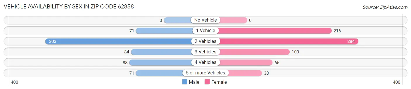 Vehicle Availability by Sex in Zip Code 62858
