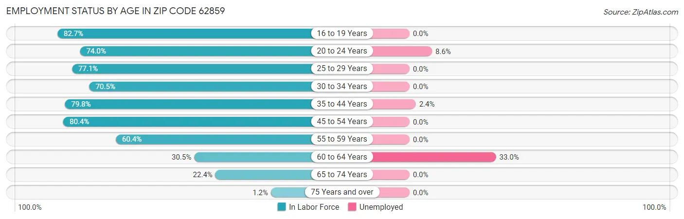 Employment Status by Age in Zip Code 62859