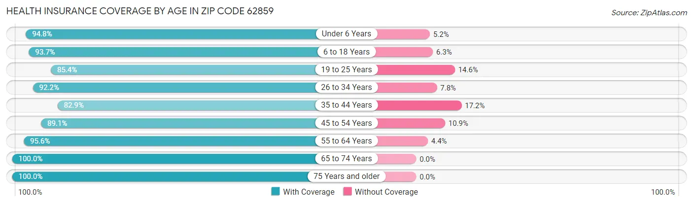 Health Insurance Coverage by Age in Zip Code 62859
