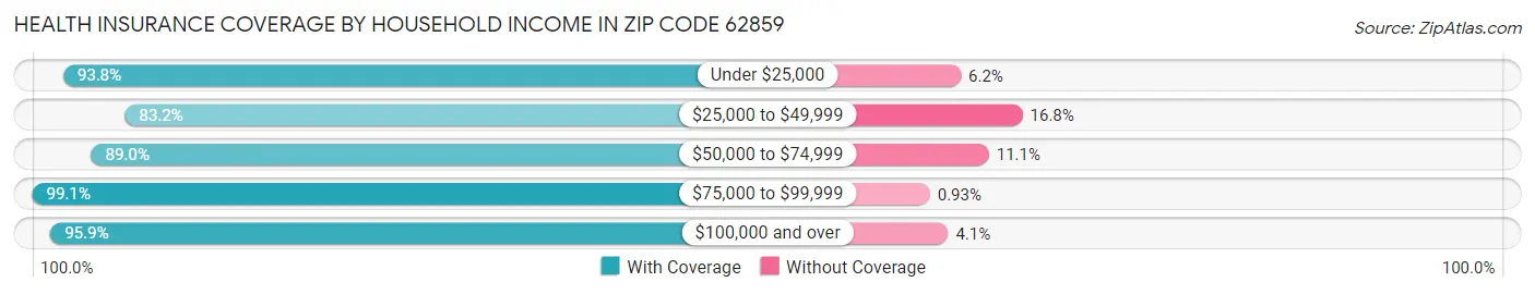 Health Insurance Coverage by Household Income in Zip Code 62859
