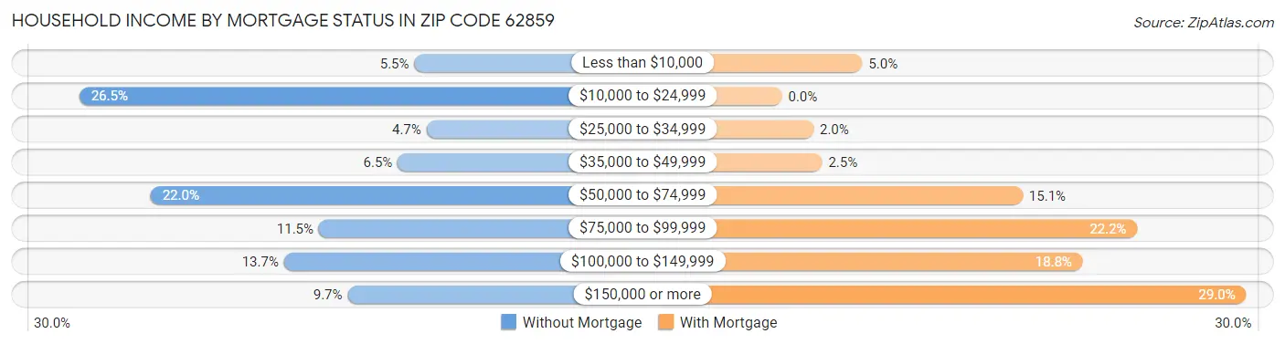 Household Income by Mortgage Status in Zip Code 62859