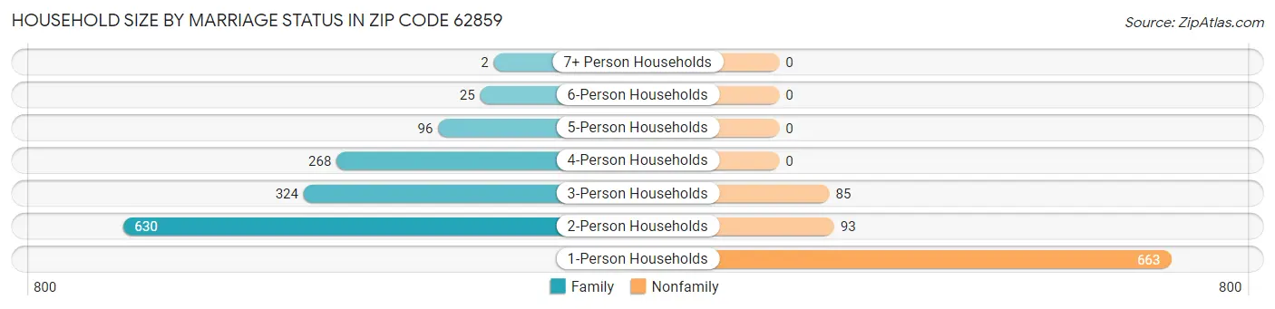 Household Size by Marriage Status in Zip Code 62859