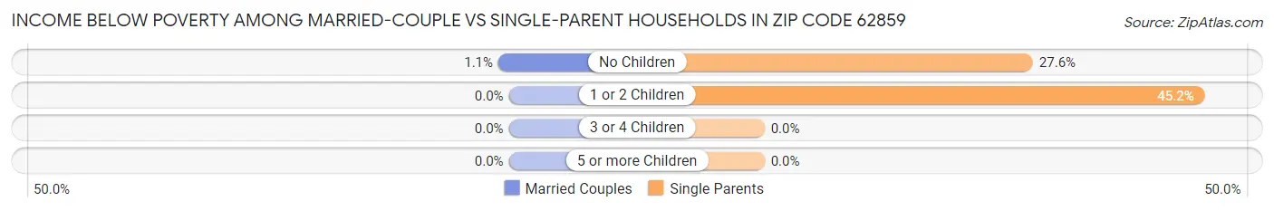 Income Below Poverty Among Married-Couple vs Single-Parent Households in Zip Code 62859