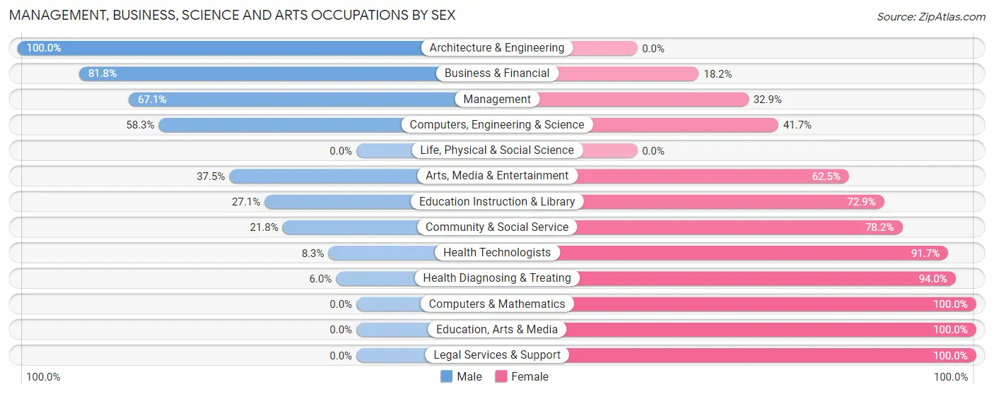 Management, Business, Science and Arts Occupations by Sex in Zip Code 62859