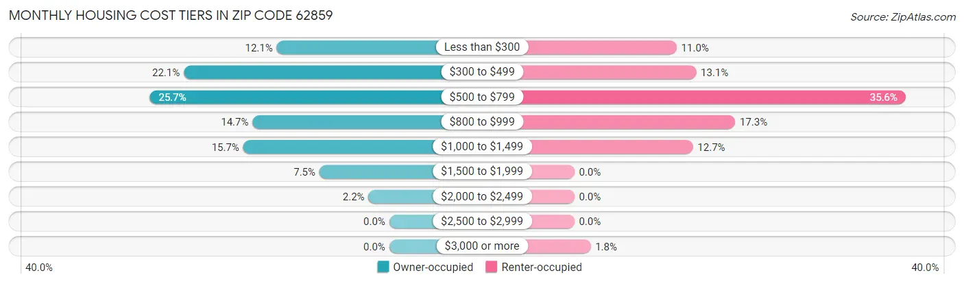 Monthly Housing Cost Tiers in Zip Code 62859