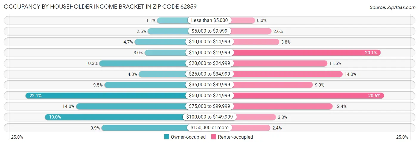 Occupancy by Householder Income Bracket in Zip Code 62859