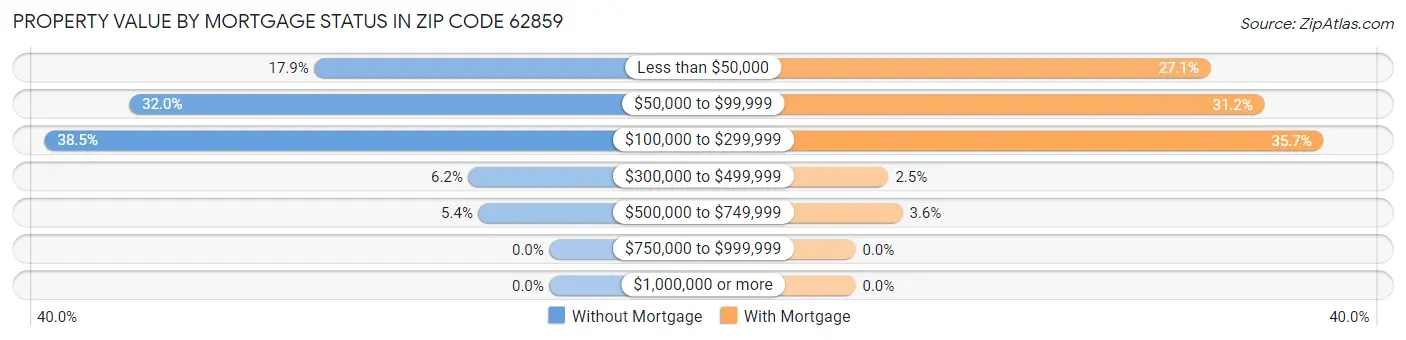 Property Value by Mortgage Status in Zip Code 62859
