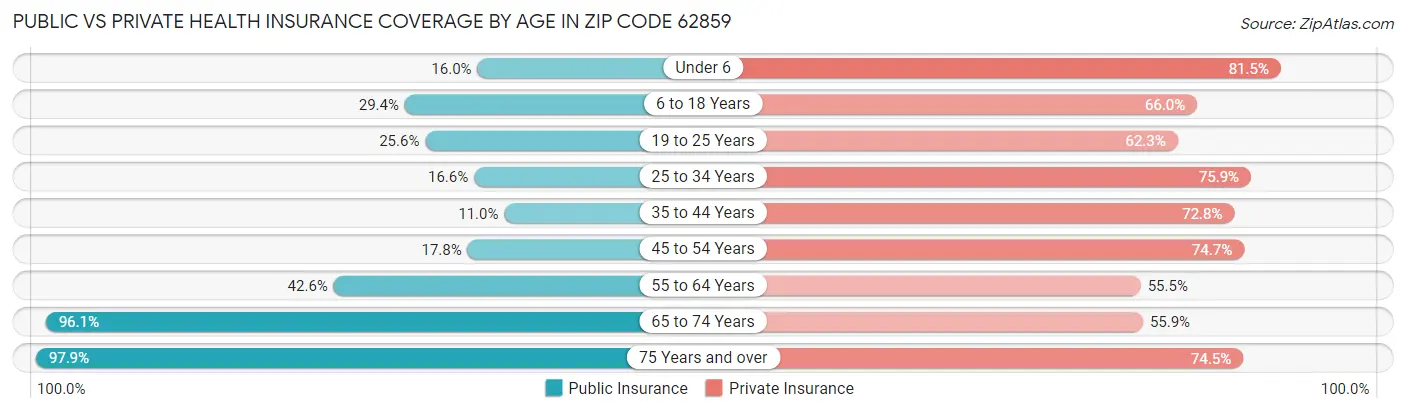 Public vs Private Health Insurance Coverage by Age in Zip Code 62859