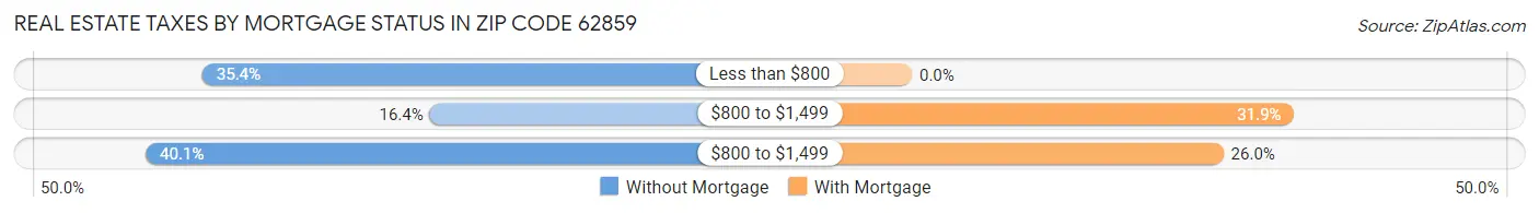Real Estate Taxes by Mortgage Status in Zip Code 62859