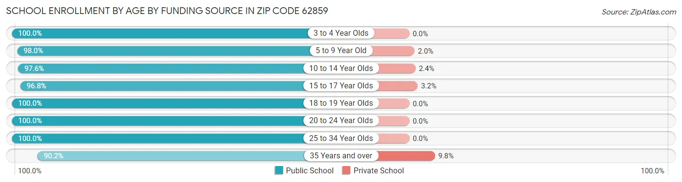 School Enrollment by Age by Funding Source in Zip Code 62859