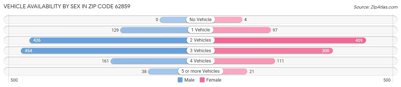 Vehicle Availability by Sex in Zip Code 62859