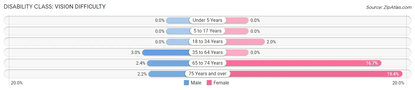 Disability in Zip Code 62859: <span>Vision Difficulty</span>