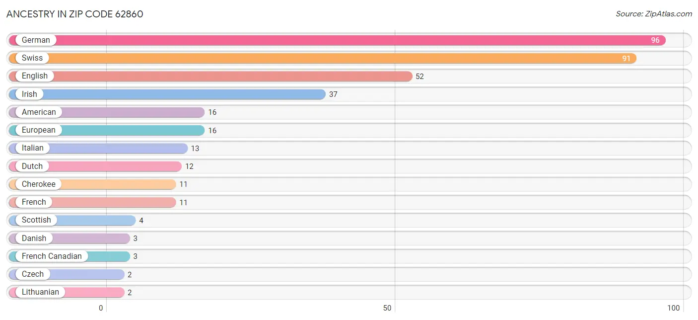 Ancestry in Zip Code 62860