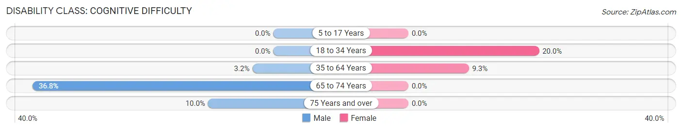 Disability in Zip Code 62860: <span>Cognitive Difficulty</span>