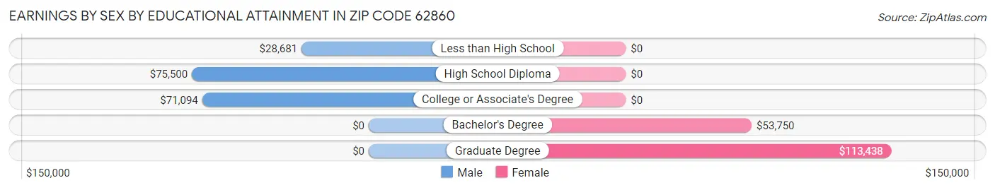 Earnings by Sex by Educational Attainment in Zip Code 62860