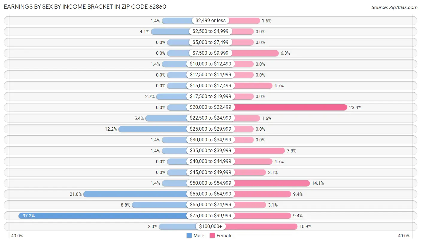 Earnings by Sex by Income Bracket in Zip Code 62860