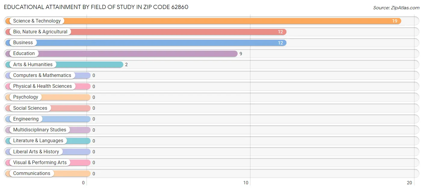 Educational Attainment by Field of Study in Zip Code 62860