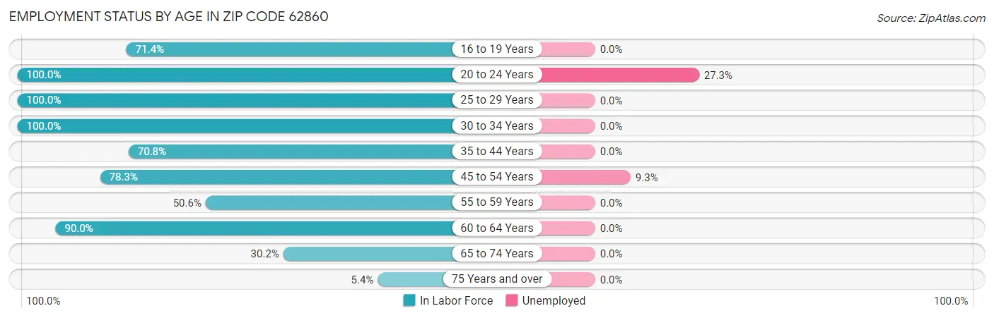 Employment Status by Age in Zip Code 62860