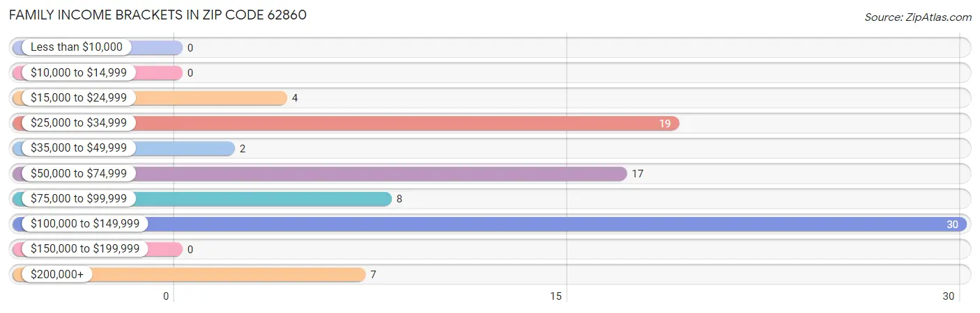 Family Income Brackets in Zip Code 62860