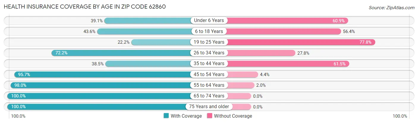 Health Insurance Coverage by Age in Zip Code 62860