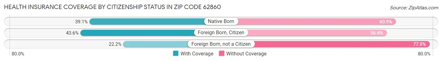 Health Insurance Coverage by Citizenship Status in Zip Code 62860