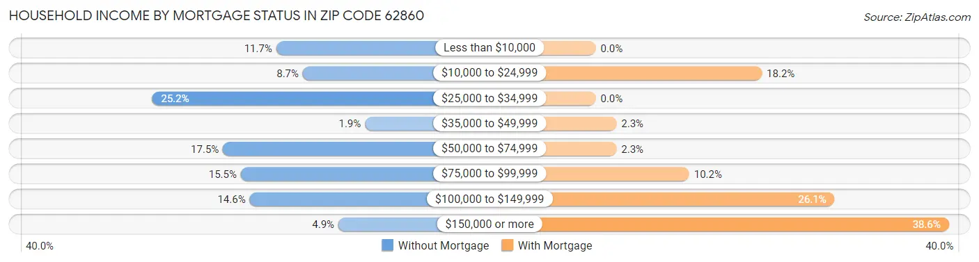 Household Income by Mortgage Status in Zip Code 62860